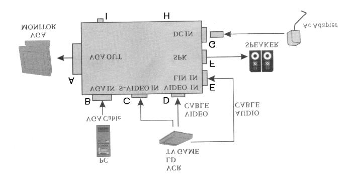 2. Instalacja A VGA OUT Przyłącz do posiadanego monitora VGA. B VGA IN Przyłącz do karty VGA lub PC za pomocą dostarczonego kabla VGA.