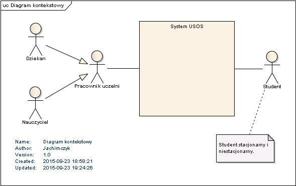 9 Zadanie 8: Dodaj do modelu o nazwie Model przypadków użycia nowy diagram (UML Behavioral, typ: Use Case) i nazwij go Diagram kontekstowy.