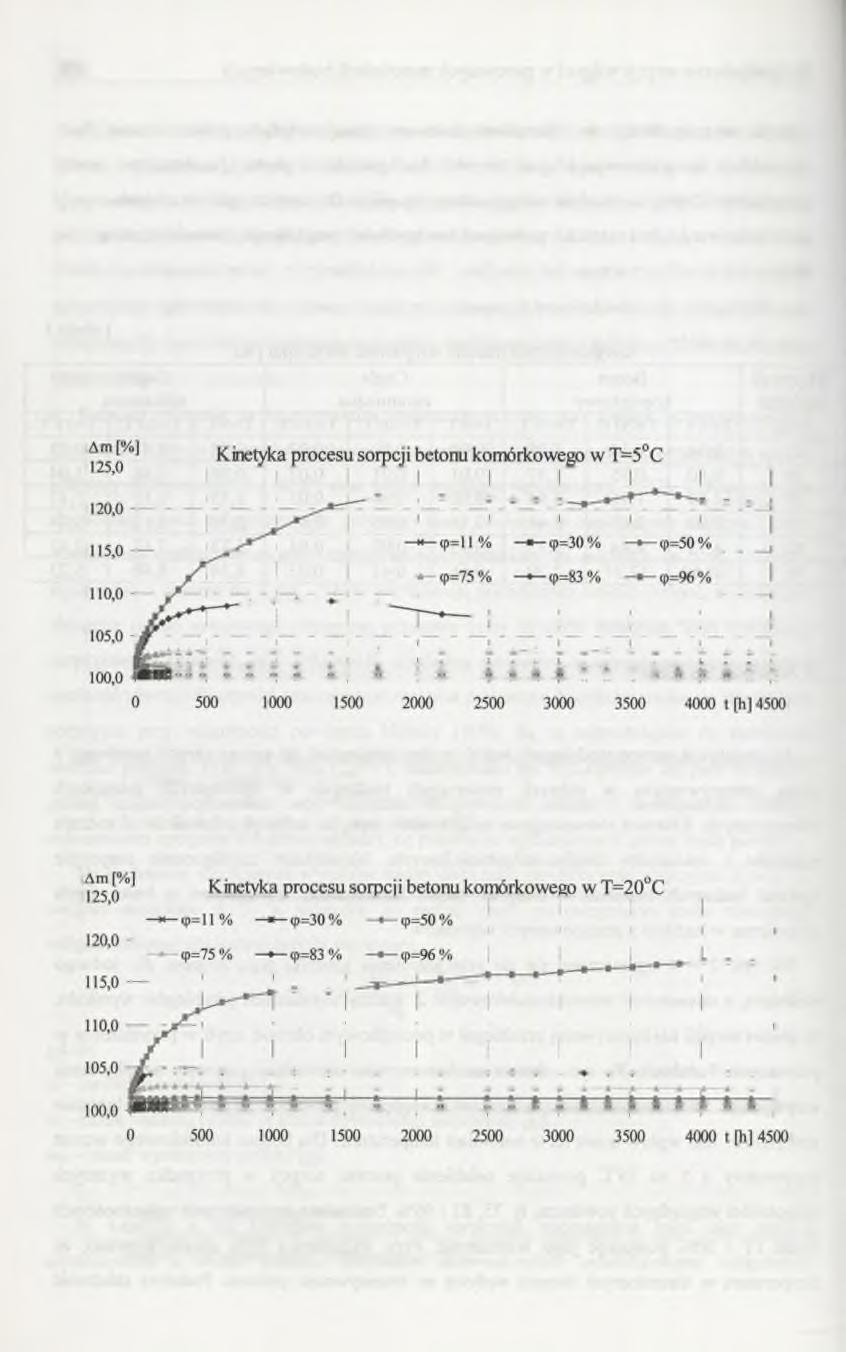 3 6 0 A. Siwińska zaobserwowano dla cegły silikatowej, z tym że już przy wilgotności 30% nie obserwuje się istotnego wpływu temperatury.