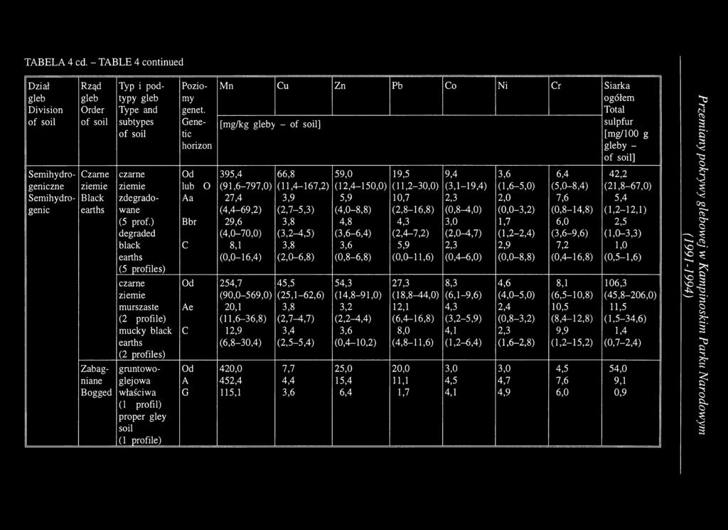 (12,4-150,0) (11,2-30,0) (3,1-19,4) (1,6-5,0) (5,0-8,4) (21,8-67,0) Semihydro- Black zdegrado Aa 27,4 3,9 5,9 10,7 2,3 2,0 7,6 5,4 genic earths wane (4,4-69,2) (2,7-5,3) (4,0-8,8) (2,8-16,8)