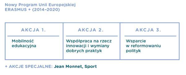 Erasmus+ Program UE na rzecz kształcenia, szkolenia, młodzieży i sportu Erasmus+ to program Unii Europejskiej w dziedzinie edukacji, szkoleń, młodzieży i sportu na lata 2014-2020.