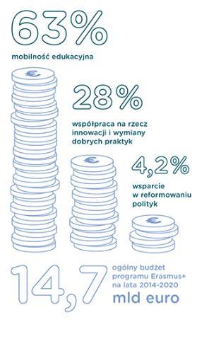 Budżet Dla przykładu budżet programu w Polsce w 2015 wyniósł 11