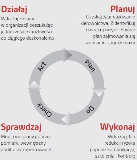 Cykl PDCA narzędzie