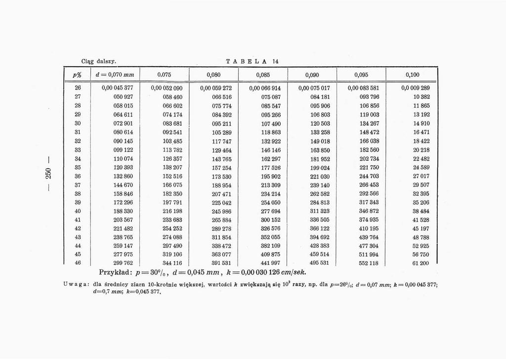 0,095 0,1 Ciąg dalszy. T A BELA 14 P% d = 0,070 mm 0.