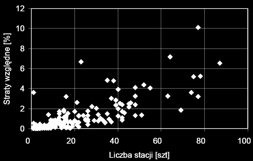 46 Aleksander Kot; Jerzy Kulczycki / Akademia Górniczo-Hutnicza w Krakowie Waldemar L. Szpyra / Akademia Górniczo-Hutnicza w Krakowie Liczba stacji [szt. ] Rys. 5.