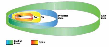 Rys. 1. Strefy ostrzegania TCAS [3] Źródło: [3] Dwa samoloty wyposażone w system TCAS będą koordynowały swoje nakazy (RA) przy użyciu transponderów pracujących w modzie S.