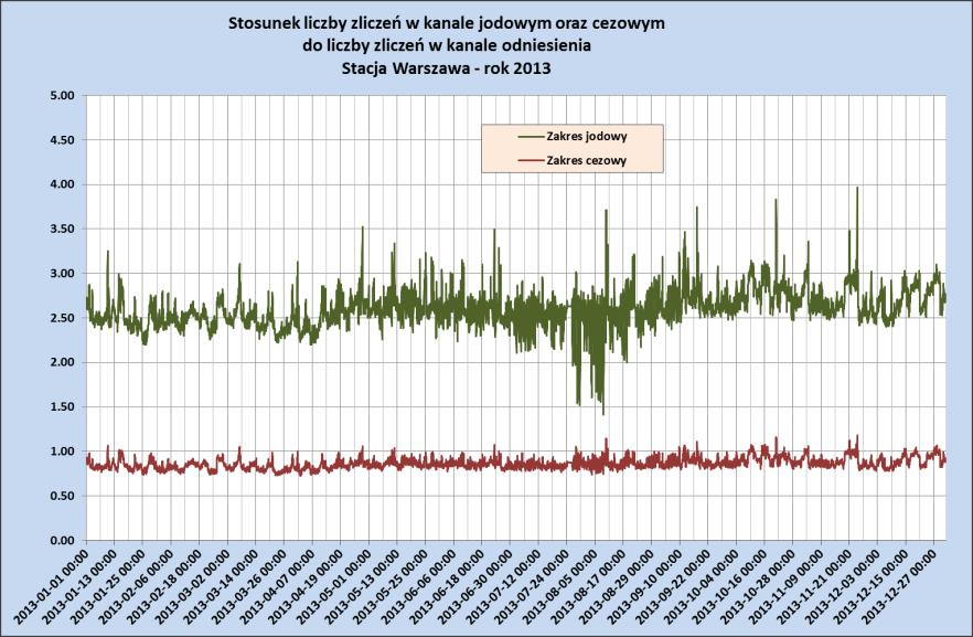 Tabela 1. Stężenia radionuklidów w przyziemnej warstwie powietrza atmosferycznego, Polska, 2013 rok. Roczne podsumowanie.