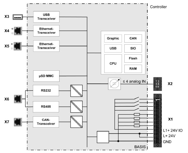 BLOKOWY DIAGRAM OBWODÓW ZASILANIE Zewnętrzne źródło zasilania (24V DC) Napięcie zasilające +24 V DC SELV (-15% / +20%), poziom napięcia zasilającego nie może