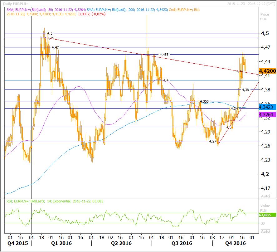 EURPLN Trend boczny: 4,41-4,45 Trend boczny: 4,13 4,18 Źródło: Reuters, stan na 2016-11-22 11:20 4,4490 Opór 4,4700 4,4550 Kurs 4,4200 4,4200 Wsparcie 4,4000 4,3800 Po wzroście pod koniec ubiegłego