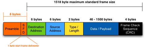 Ethernet 1 Ramka Ethernet P.