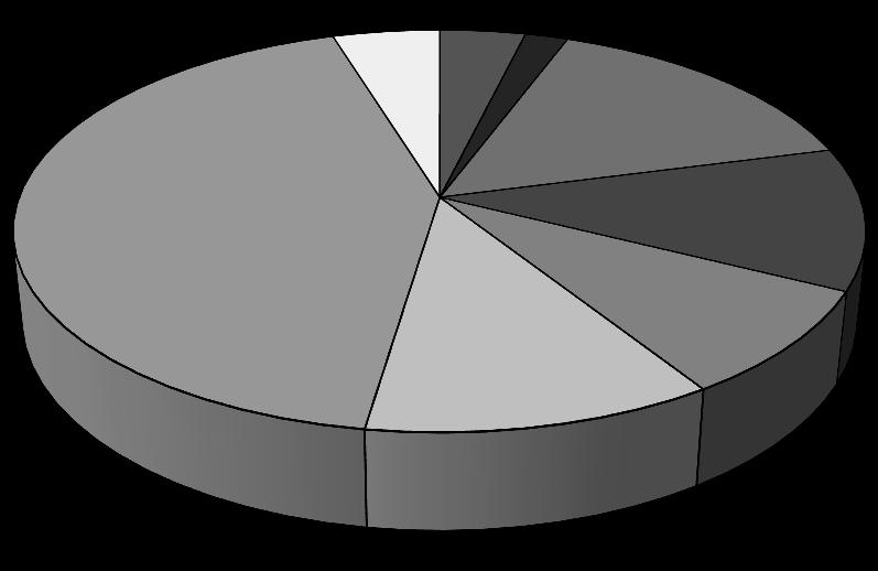 120 Beata Marciniak 5% 4% 2% 15% 43% 11% 11% 9% podstawowe średnie zawodowe policealne wyższe magisterskie zasadnicze zawodowe średnie ogólne wyższe licencjackie/inżynierskie ponadwyższe doktorat Rys.
