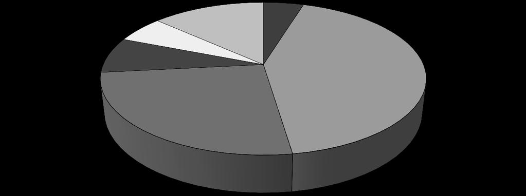 39% respondentów zadeklarowało, iż łączne dochody ich gospodarstwa domowego mieszczą się w przedziale od 5 do 8 tys. zł. 9% respondentów dysponuje łącznym dochodem do 2 tys.