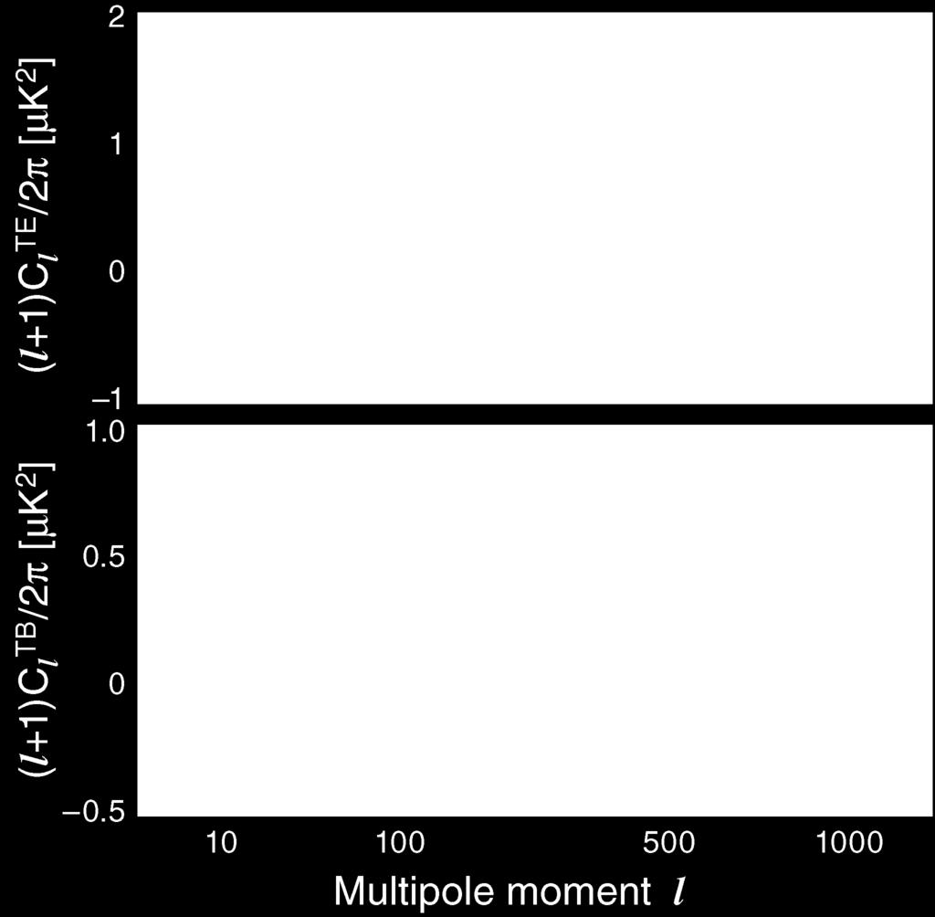 [WMAP Science Team] Mierzone korelacje pomiędzy fluktuacjami temperatury a składowymi E