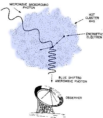 Efekt Suniajewa i Zeldowicza [Adapted from L. Van Speybroeck] [Carlstrom i in. (2002) ARAA, 40, 643] Efekt S Z jakościowo. Elektrony w gazie o kt~1kev rozpraszają fotony CMB nadając im wyższą energię.