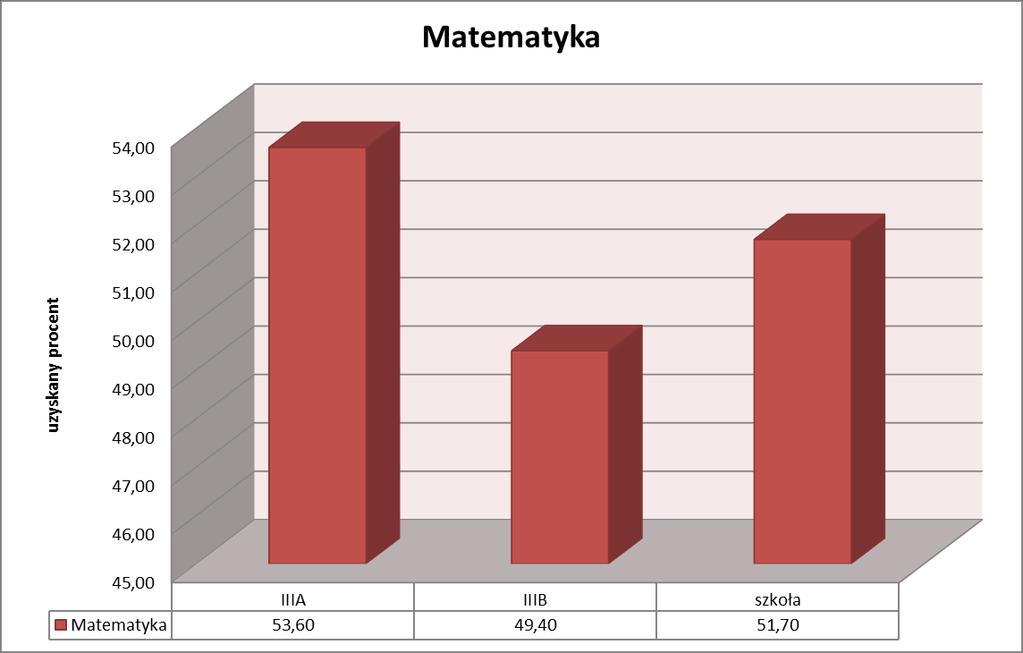 Zestawienie wyników części