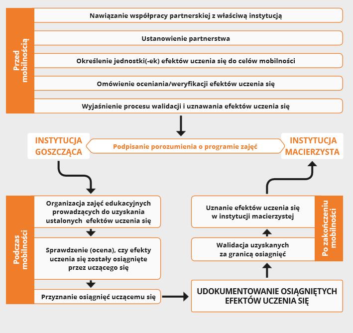 System ECVET.