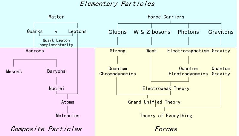 Cząstki elementarne Składnikami materii są leptony, mezony i