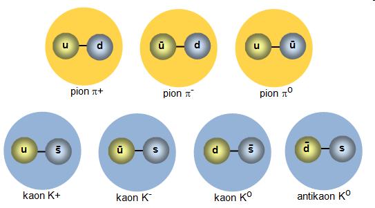 Mezony Mezony składają się z 2 kwarków (kwarku i antykwarku). Są bozonami mają spin całkowity.