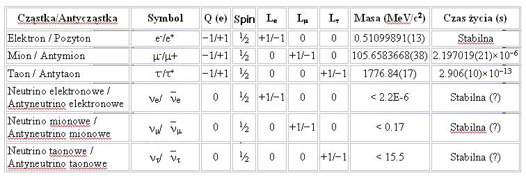 Leptony ŁADUNEK SPIN LICZBY ZAPACHOWE LEPTONOWE Leptony mają liczbę leptonową równą 1, antyleptony = -1.