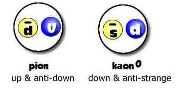 Przykładami są proton i neutron.