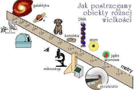 Cząstka (fala) może wysondować szczegóły obiektu o rozmiarach rzędu długości fali. Do badania struktur atomowych i subatomowych nie fotony światła widzialnego ale dowolne cząstki (np.