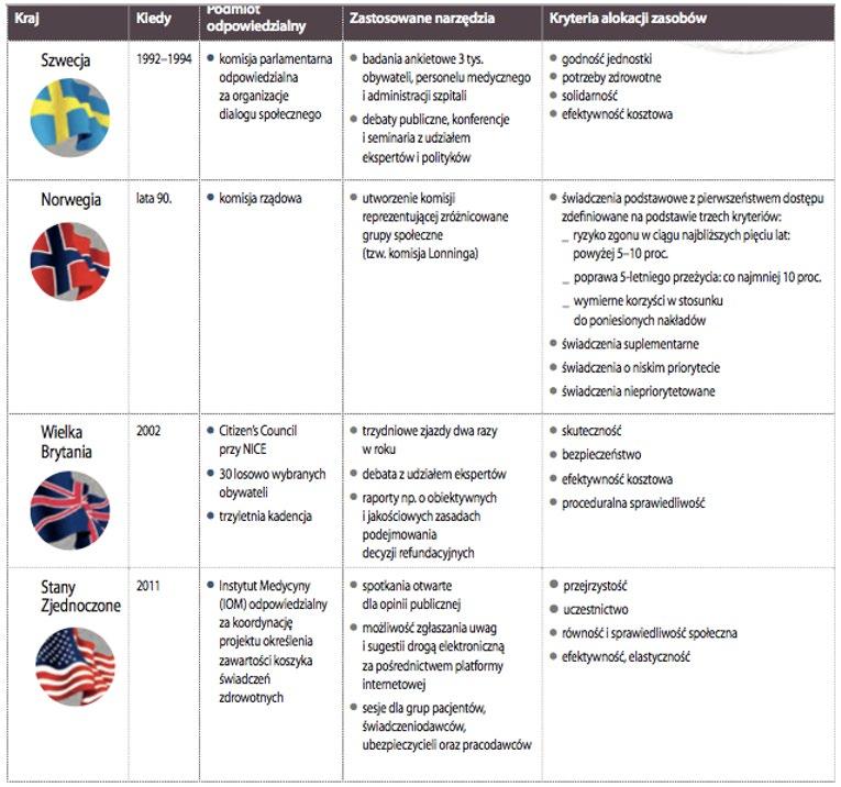 Przykłady przyjętych na świecie rozwiązań dotyczących alokacji zasobów w ochronie zdrowia opartych na dialogu społecznym przedstawia tabela poniżej.