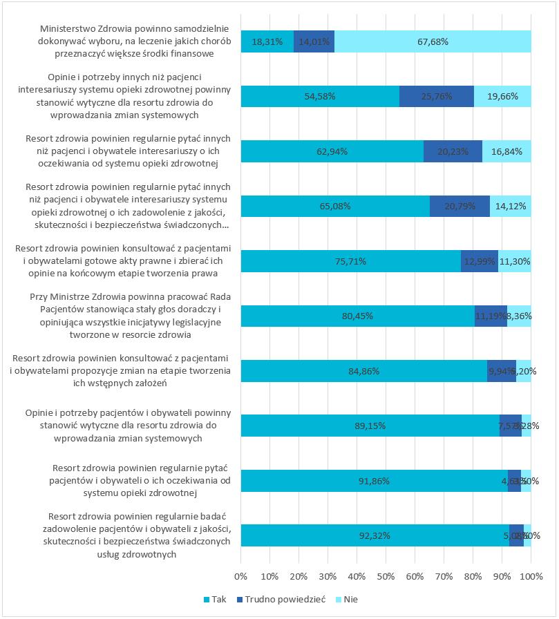 Wykres 4: Oczekiwania wobec resortu zdrowia w aspekcie organizowania konsultacji