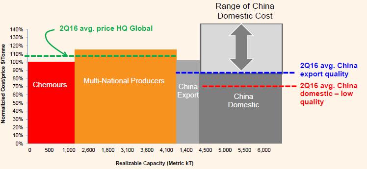 Rynek bieli tytanowej koszt/cena sprzedaży Źródło: Chemours Rynek bieli tytanowej udziały rynkowe Ceny kwasu akrylowego i octanu winylu [EUR/t] 20% 18% 16% 18% 2 500 2 000 14% 12% 13% 13% 1 500 10%