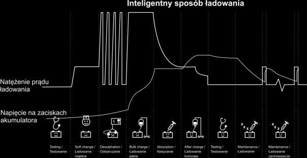 Odsiarczanie: Faza odsiarczania stosowana jest w przypadku, gdy akumulator wykazuje cechy zasiarczenia, wynikające z długotrwałego nieużywania lub głębokiego rozładownia.