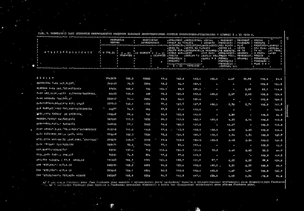 s 5 Z; 112.0 100.0 2.07 2,63 100.0 127.6 «- 100.0 107.3 107., 100.0 Z.30 2,71 100.0 111.8 zr Keosit-»z.ERZsiiOi^ j««102,8 "Z : 3.89-100.0 94.3 rf i.' swiifica TROT.»0*.tf 6U». NCy ;ri.wvt!o«:ze ń»as.