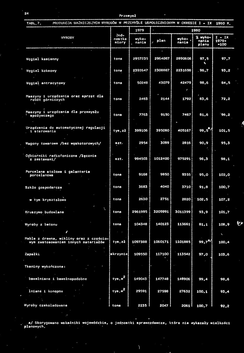 6 M"SS«pr2,e 2483 2144 1,92 83,6 1 Mszyny i urzędzeni dl przemysłu spożywczego 7763 9150 7467 Urzędzenie do utomtycznej regulcji tys.zł 399106 395080 403167 101,5 Wgony towrowe /bez wąskotorowych/ zt.