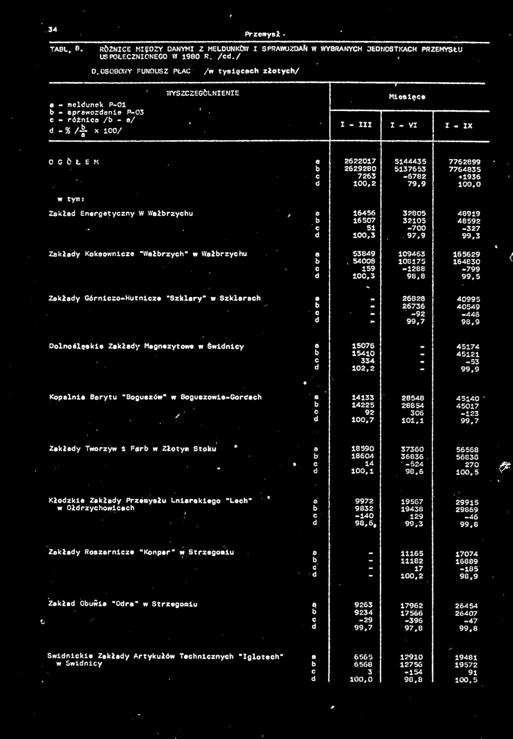 2 KS : =;?7 SS Dolnośląskie Zkłdy Mgnezytowe w Świdnicy Koplni Brytu "Boguszów" w Boguezowie-Gordch Zkłdy Tworzyw i Frb w Złotym Stoku * b i sss.