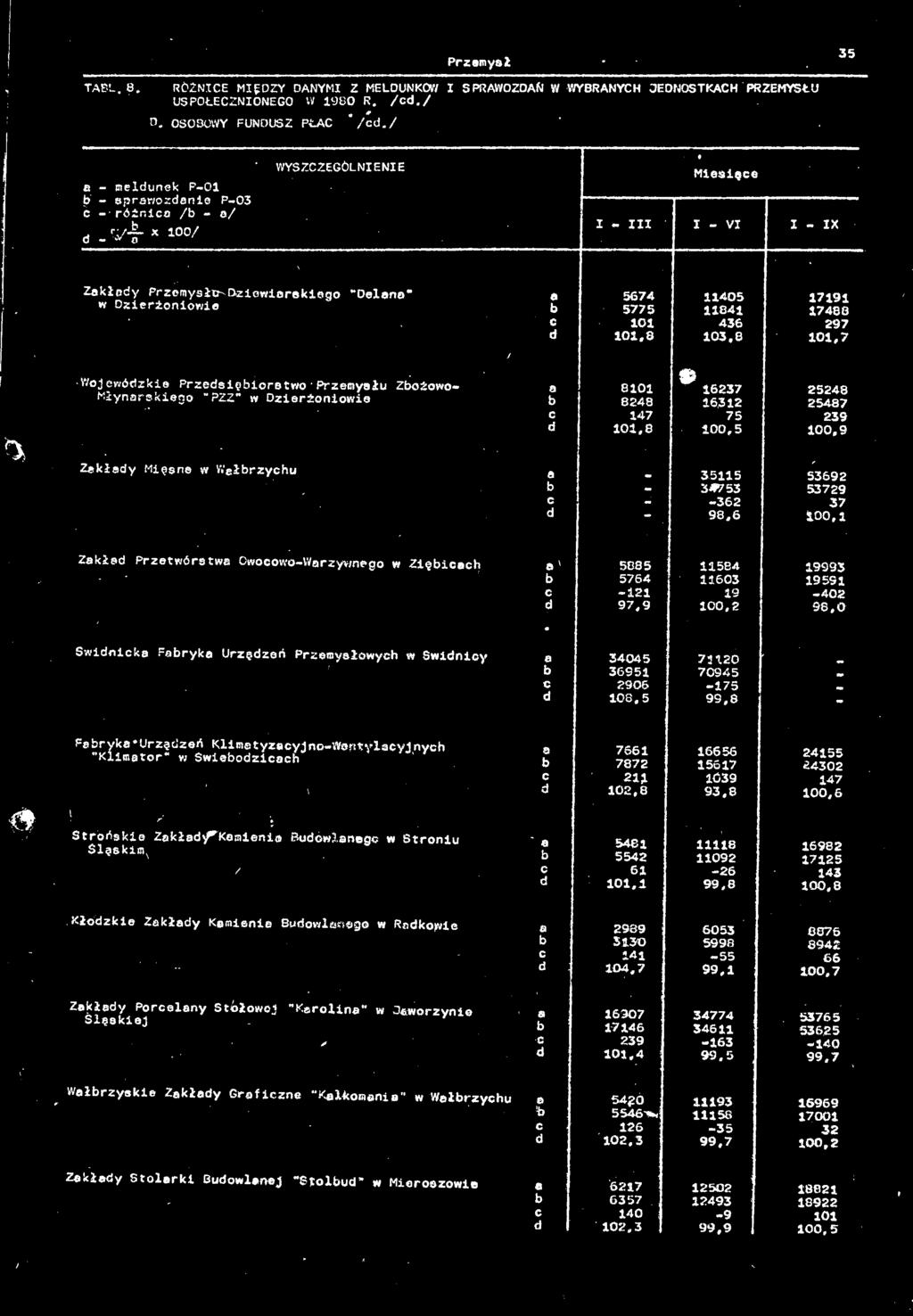 .i:: StFo^ski Zkłd/'Kmieni Budowlnego w Stroniu Kłodzkie Zkłdy Kmienie Budowlnego w Rdkowie ZeśSlęs'kiejrCel8ny Sti łowcj Kciro3-ino w Jworzynie
