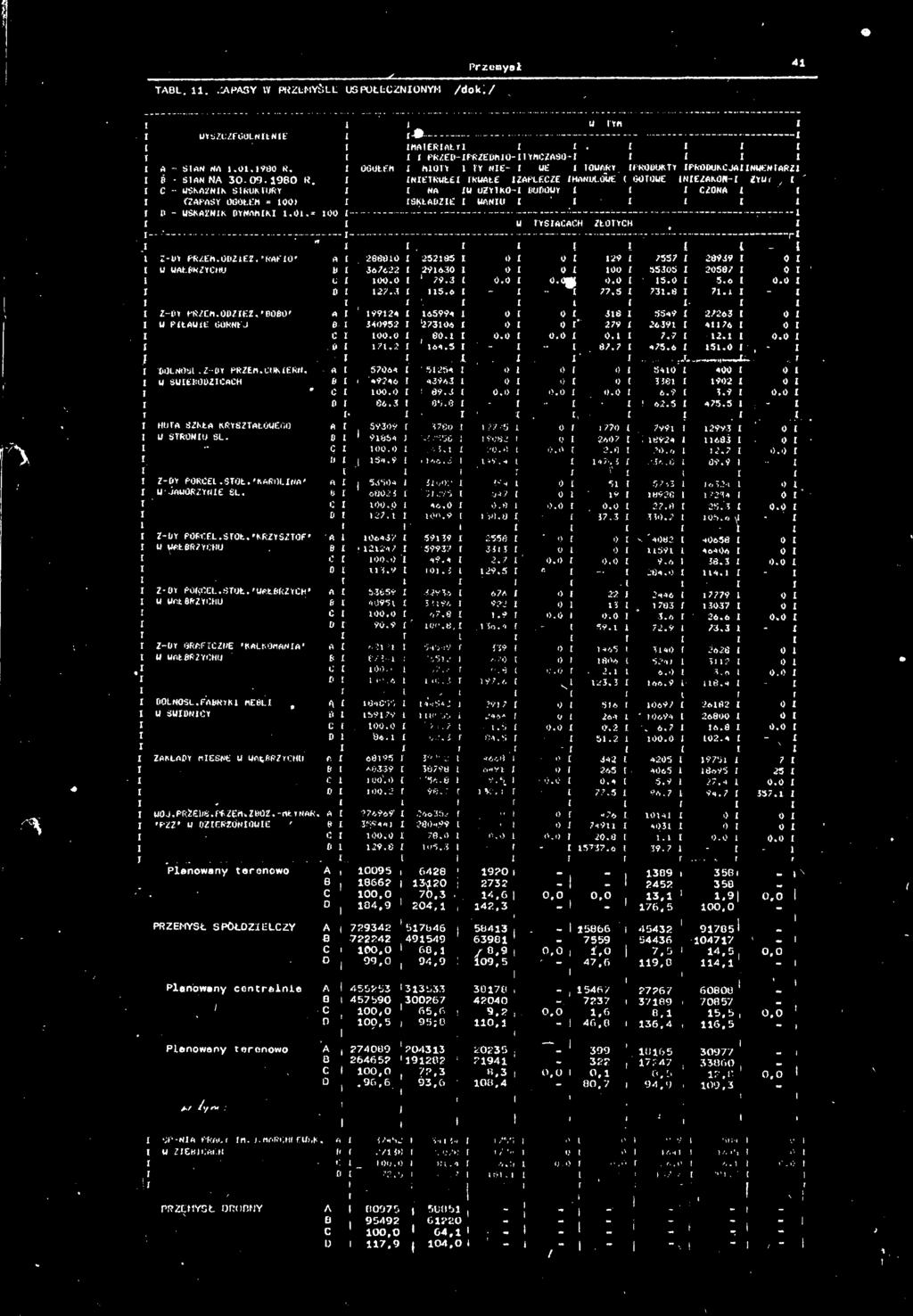 5 f 60195 1 3»% l 4668 66339 38798 1 6*91 ' 1Ö0.0 { '56.6 f 9.5 i sssr! ss i 100.0 1 78.0 1 0.0 1 Ei#!# E>E'"E Si Ei»i «i J l 7?.S 1 731.8 71.1 - s: s:i' ss: ; o f, '! 1 SMO «00 0 