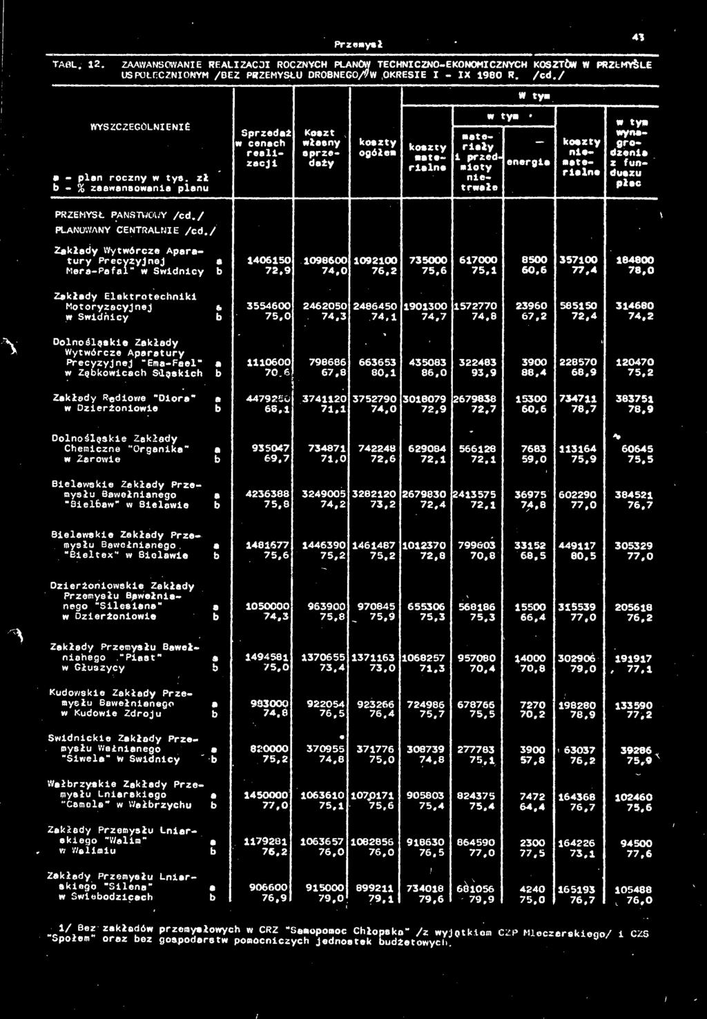 / Zkłdy Wytwórcze Aprire_ n%l «ss lo^s "SS 184800 Zkłdy Elektrotechniki 2462050 2«64=0 1901300 53 113 Dolnośląskie Zkłdy s 79l**l»» "ir- 32:5 S3 22!