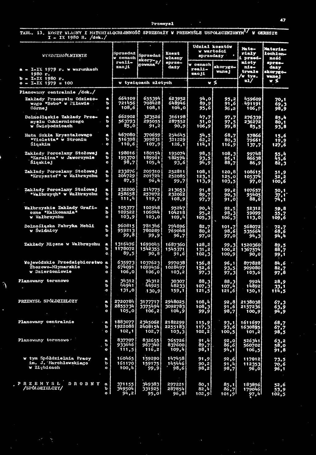 E SB Ei; Dolnośląskie Zkłdy Przemysłu Cukierniczego b w Świebodzicch -E =s S li? Eil 11 : B El e li! Jlil S5.11 Zkłdy Porcelny Stołowej "Krolin" w Jworzynie!