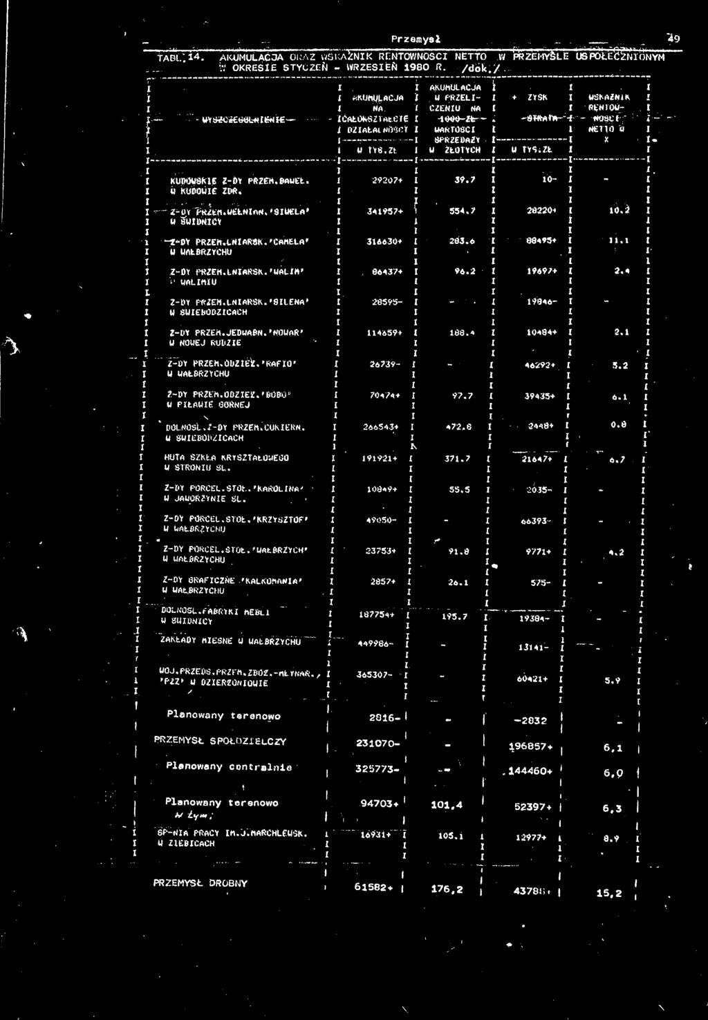 2 1,697+ j 2.4 1,846-, Z-DY PRZEM.JEDWABN.-NOWR' U NOWEJ RUDZE 1 104,4+ j " V Ż-DY PRZEN.OUZEk."RAFO* U WAŁBRZYCHU ** 1-462«+ 3.2 Z-DY PRZEM.OOZEZ.'BOEKV W PŁAWE OORNEJ * DÓLNOSL.Z-DY PRZEM.CUKERŃ.