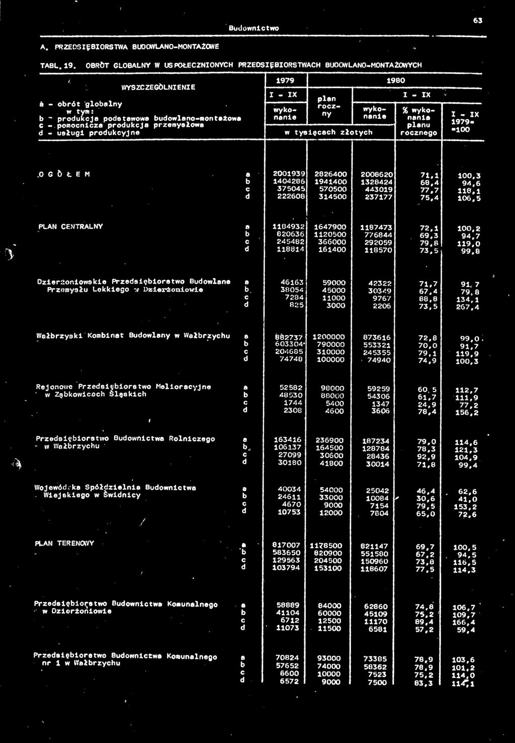ogółem PLAN CENTRALNY «ss SS 3:1 'S:: dc is is 11:1 112:1 s : ü ü li 1 DzierSoniowskie Przedsiębiorstwo Budowlne Przemysłu Lekkiego w Dzierżoniowie b s S35 i S i 1 112:2 Włbrzyski Kombint Budowlny w