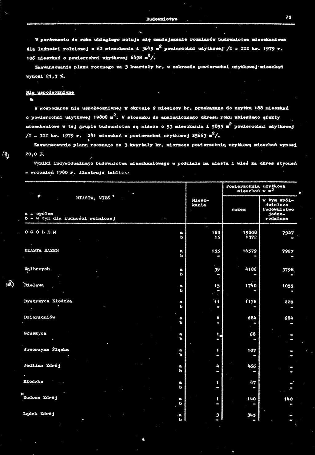 w zkresie powierzchni użytkowej mieszkń wynosi 21,3 Wie uspołecznione W gospodrce nie uspołecznionej w okresie 9 miesięcy br. przekzno do użytku 188 mieszkń o powierzchni użytkowej 19808 m2.