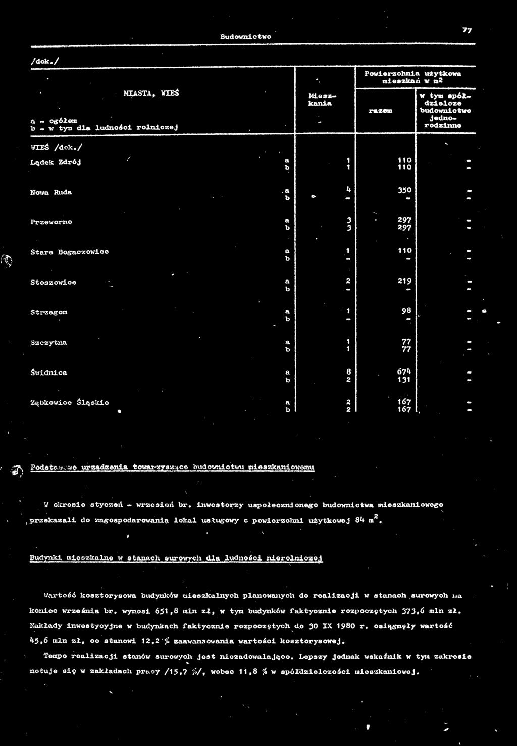 Budynki mieszklne w stnch surowych dl ludności nierolniczej Wrtość kosztorysow budynków ieszlclnyoh plnownych do relizcji w stnch surowych n koniec wrześni br.
