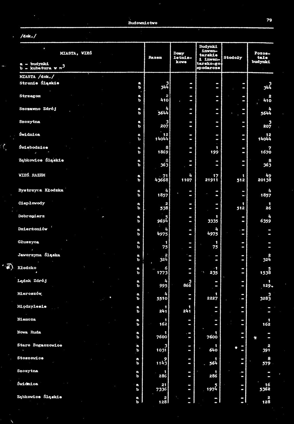 538 51: 2 { Dobromierz b 9694 : 3335 : 6359 Dzierżoniów i 4975 : 4975 : Głuszyc : 75 7; : : Jworzyn Śląsk i 324 ; : 324 Kłodzko Lądek Zdrój Mieroszów.