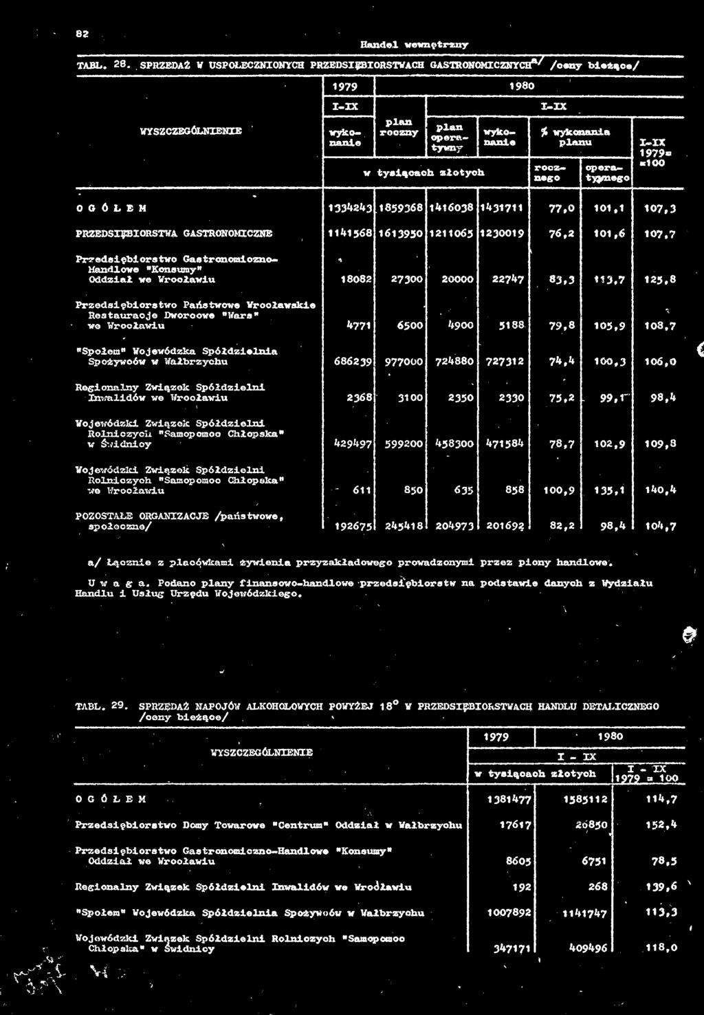 PRZEDSĘBORSTWA GASTRONOMCZNE 1141568 1613950 1211065 1230019 101,6 107,7 isir r 18082 27300 20000 22747 83,3 113.7 125.
