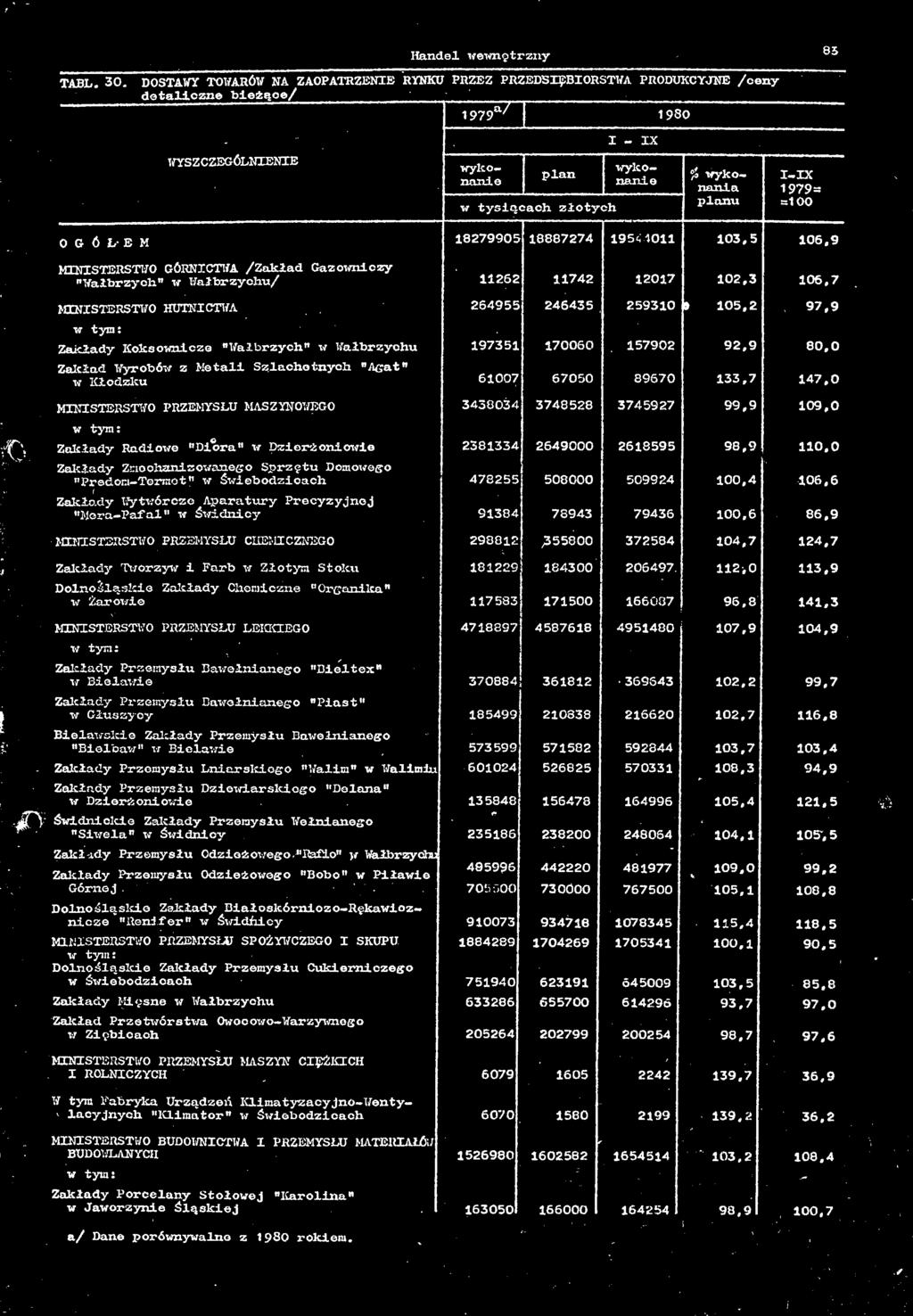 MNSTERS Tl/O HUTNCTWA 18279905 18887274 195=,4011 Zkłdy Koksownicze "Włbrzych" w Włbrzychu Zkłd Wyrobów z Metli Szlchetnych "Agt" MNSTERSTWO PRZEMYSŁU MASZYNOWEGO 3438034 3748528 p Zkłdy Rdiowe
