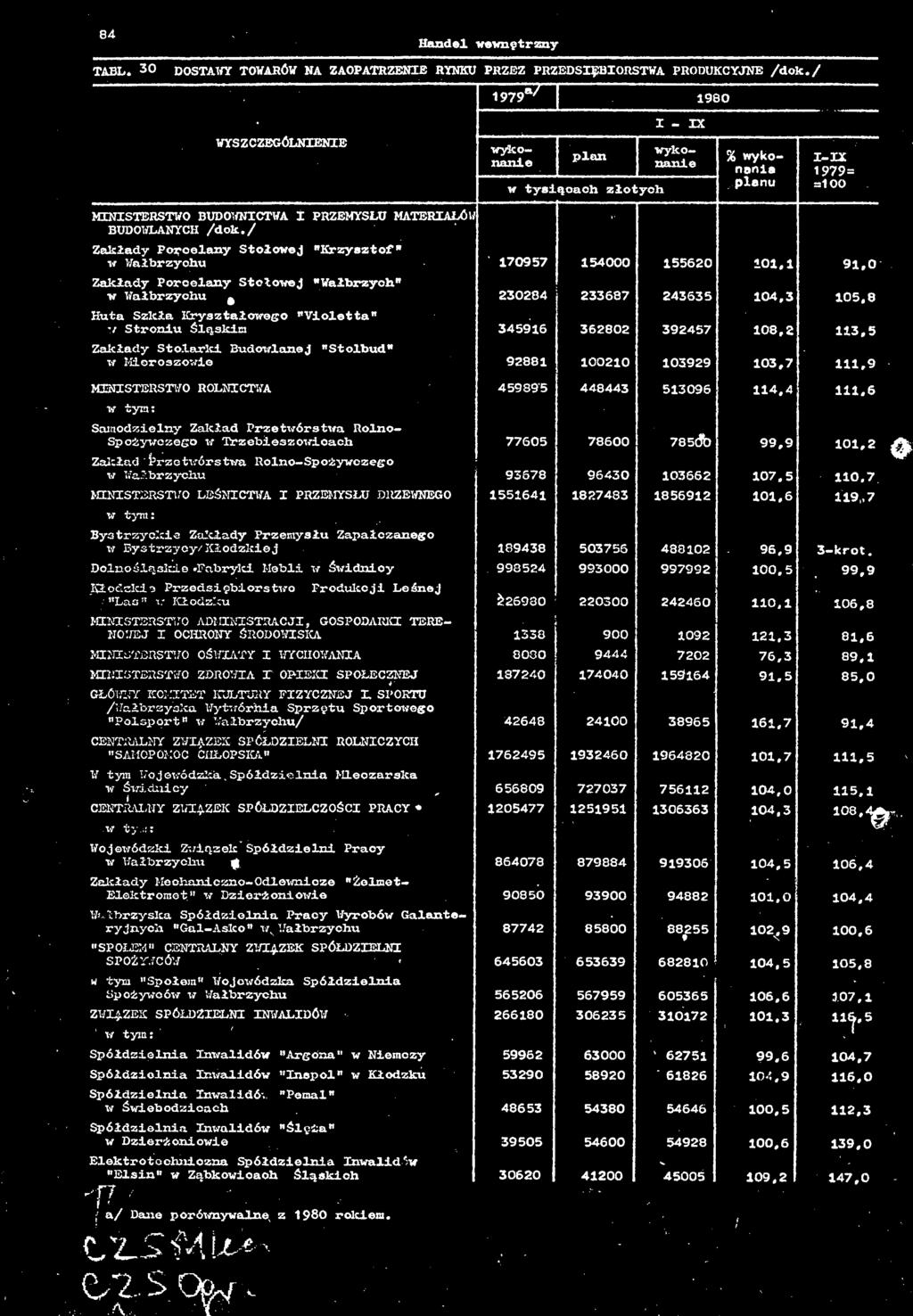 złotych 170957 rr 230204 233687 243635 104.3 105,8 345916 362802 392457 108,2 113.5 92881 100210 103929 103,7 111,9 4598,5 448443 513096 114.