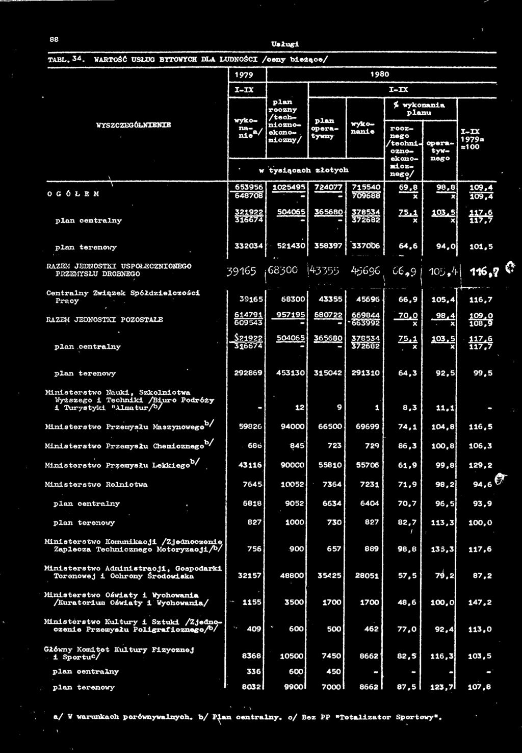 5 RAZEM JEDNOSTK USPOŁECZNONEGO PRZEMYSŁU DROBNEGO 68300 43355 4^696 105,4 116,? $ Centrlny Związek Spółdzielczości 39165 68300 43355 45696 66,9 105.4 116.7 RAZEM JEDNOSTK POZOSTAŁE tm.