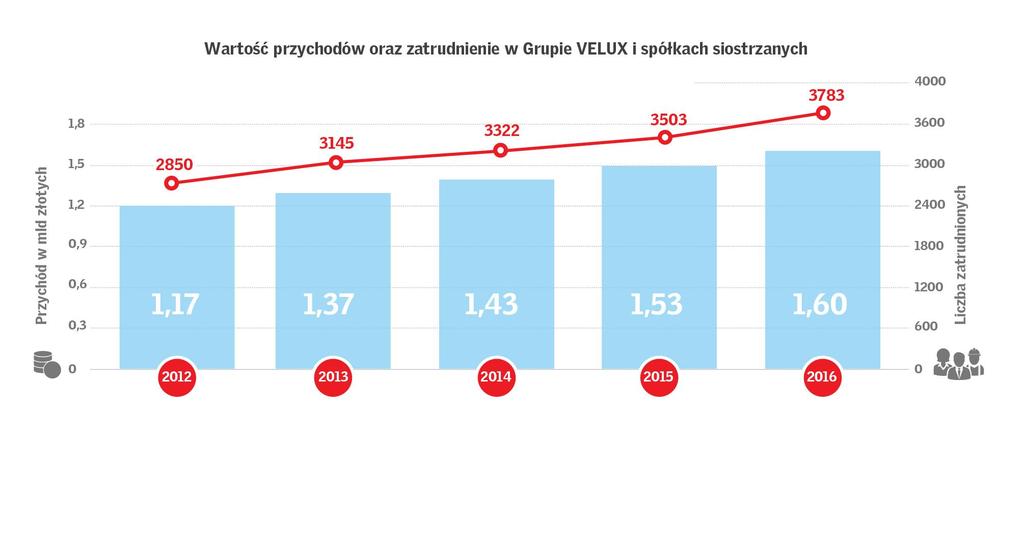 . CIĄGŁY PRZYROST ZATRUDNIENIA W POLSCE