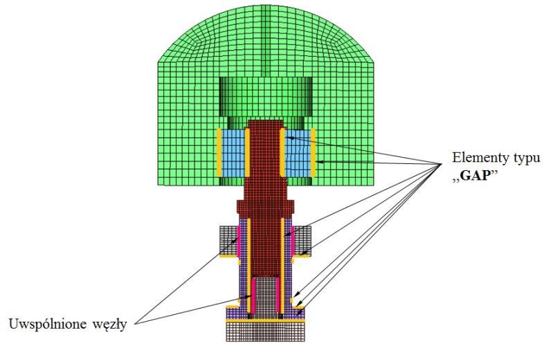 Rys. 5. Położenie elementów typu GAP oraz uwspólnionych węzłów reprezentujących połączenia gwintowe i schemat przekazywania obciążenia w modelu. W modelu numerycznym zrezygnowano całkowicie z blach.