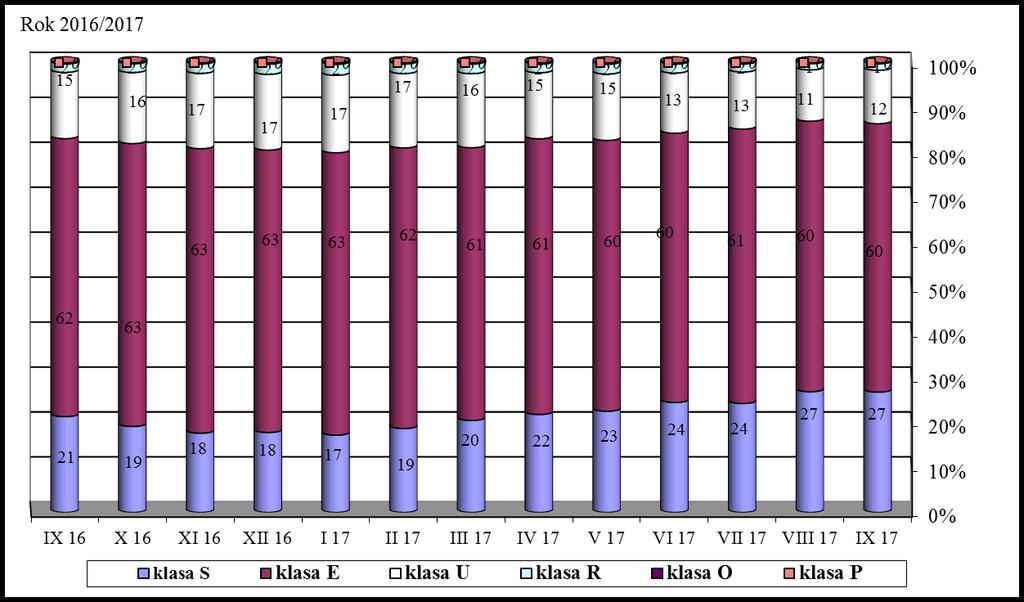 Listopad Październik Wrzesień Sierpień Lipiec Czerwiec Maj Kwiecień Marzec Luty Styczeń 2017 2016 2015 Miesięczne zmiany w strukturze zakupu tusz tuczników sklasyfikowanych wg EUROP Rok 2016/2017 2 0