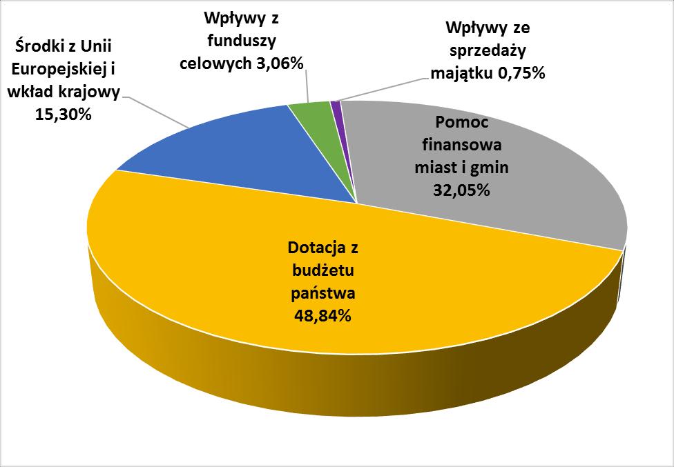 W dochodach bieżących subwencja oświatowa stanowi 41 % dochodów bieżących, udział w podatku dochodowym od osób fizycznych stanowi 18%, a pozostałe dochody własne 13 % wykonanych dochodów bieżących.