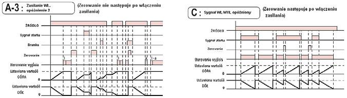 Odliczanie rozpoczyna się po wystąpieniu *Uwaga: Stan wyjścia sterowanego jest odwrócony, kiedy czas rośnie (na początku jest wyłączony) Sygnał startu rozpoczyna odliczanie (odliczanie zostaje